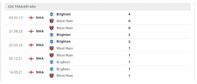 Lịch sử đối đầu 5 trận gần nhất giữa Brighton vs West Ham